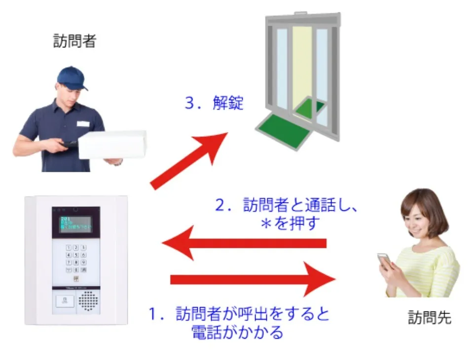 大阪 日本橋 TelOpener（テレオープナー）の 運用～スマホ遠隔解錠と日常管理のポイント～創業70年オリエント